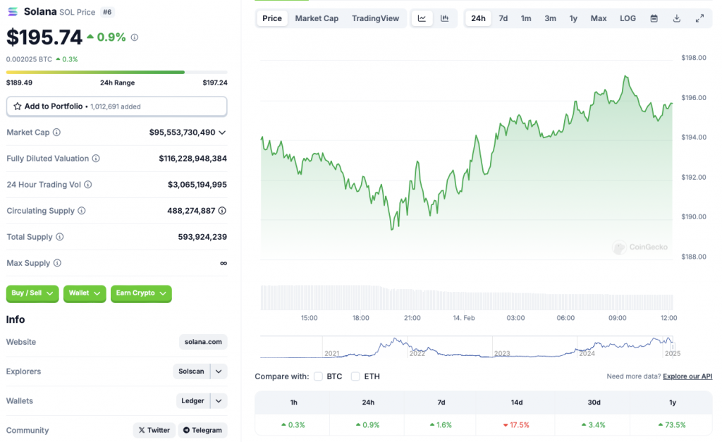 Solana price chart